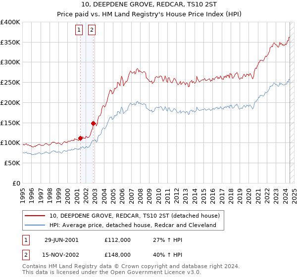 10, DEEPDENE GROVE, REDCAR, TS10 2ST: Price paid vs HM Land Registry's House Price Index