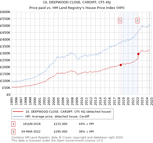 10, DEEPWOOD CLOSE, CARDIFF, CF5 4SJ: Price paid vs HM Land Registry's House Price Index