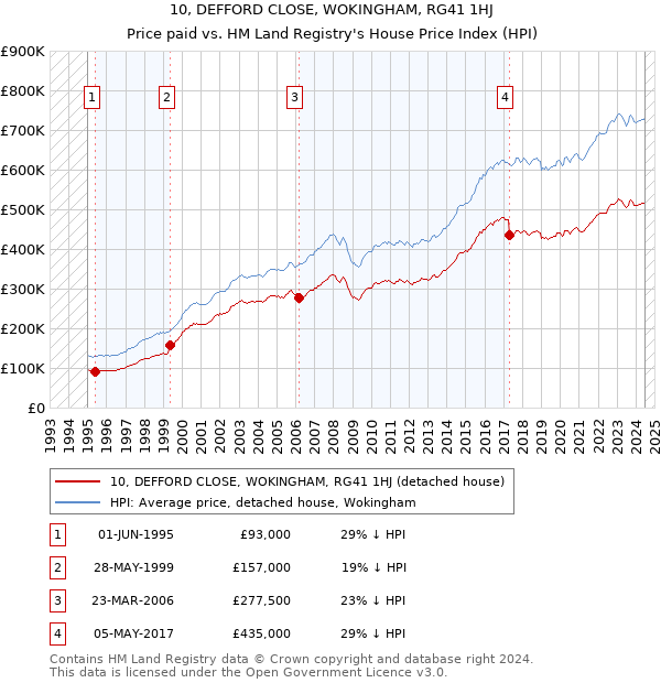 10, DEFFORD CLOSE, WOKINGHAM, RG41 1HJ: Price paid vs HM Land Registry's House Price Index