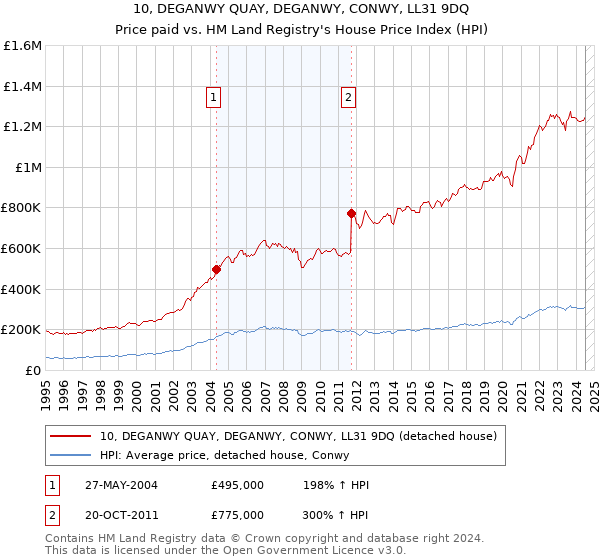 10, DEGANWY QUAY, DEGANWY, CONWY, LL31 9DQ: Price paid vs HM Land Registry's House Price Index