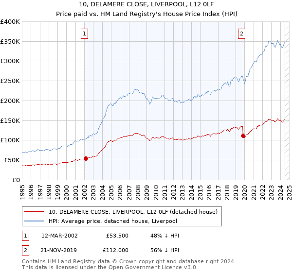 10, DELAMERE CLOSE, LIVERPOOL, L12 0LF: Price paid vs HM Land Registry's House Price Index