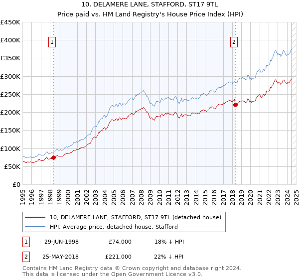 10, DELAMERE LANE, STAFFORD, ST17 9TL: Price paid vs HM Land Registry's House Price Index