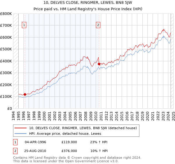 10, DELVES CLOSE, RINGMER, LEWES, BN8 5JW: Price paid vs HM Land Registry's House Price Index