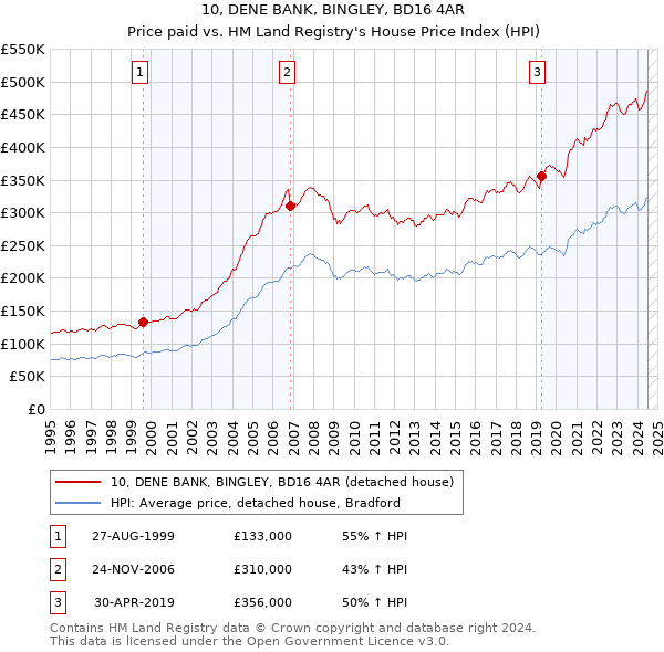 10, DENE BANK, BINGLEY, BD16 4AR: Price paid vs HM Land Registry's House Price Index