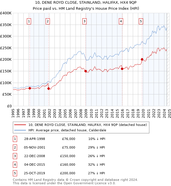 10, DENE ROYD CLOSE, STAINLAND, HALIFAX, HX4 9QP: Price paid vs HM Land Registry's House Price Index