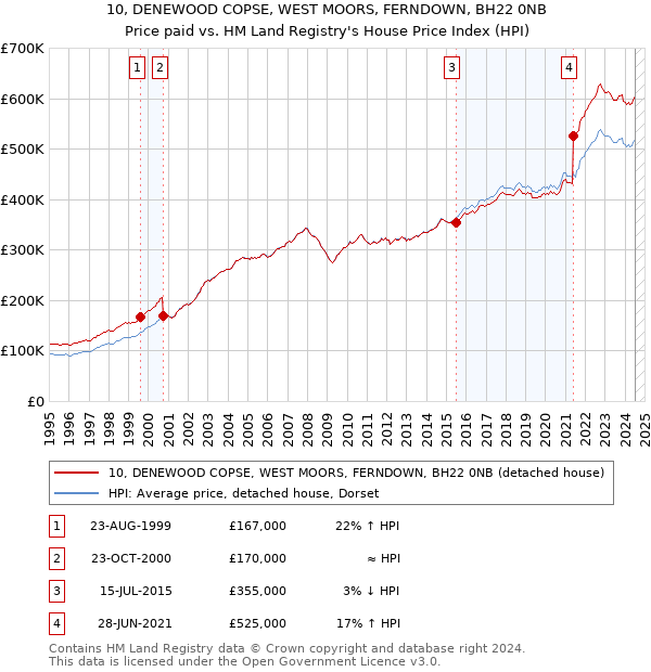 10, DENEWOOD COPSE, WEST MOORS, FERNDOWN, BH22 0NB: Price paid vs HM Land Registry's House Price Index