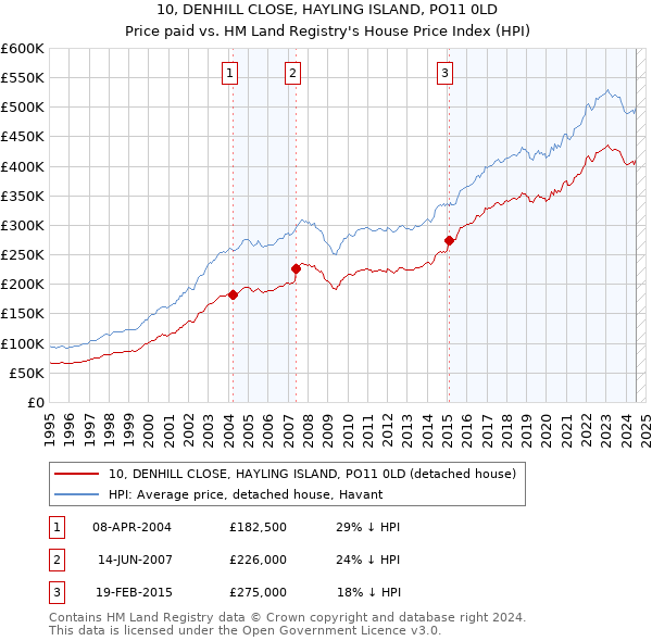 10, DENHILL CLOSE, HAYLING ISLAND, PO11 0LD: Price paid vs HM Land Registry's House Price Index