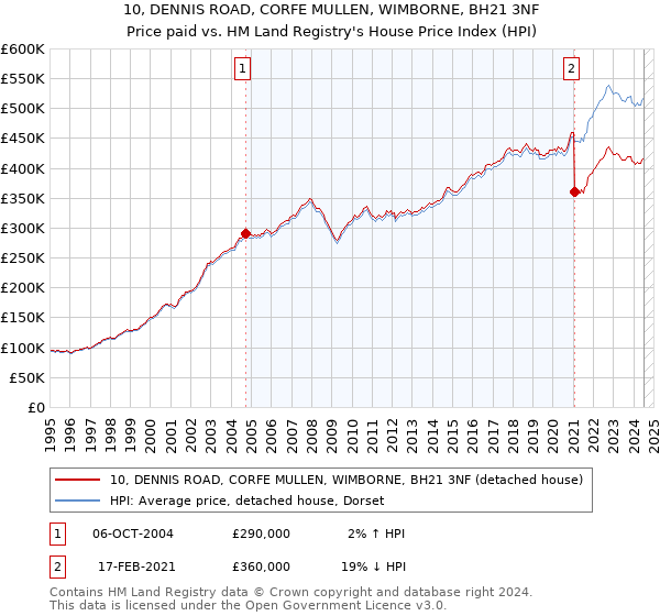 10, DENNIS ROAD, CORFE MULLEN, WIMBORNE, BH21 3NF: Price paid vs HM Land Registry's House Price Index