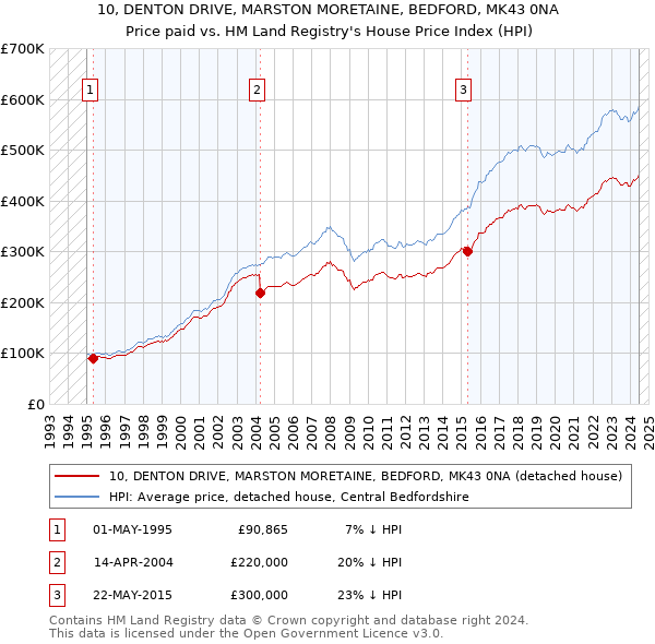 10, DENTON DRIVE, MARSTON MORETAINE, BEDFORD, MK43 0NA: Price paid vs HM Land Registry's House Price Index