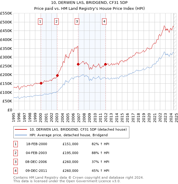 10, DERWEN LAS, BRIDGEND, CF31 5DP: Price paid vs HM Land Registry's House Price Index