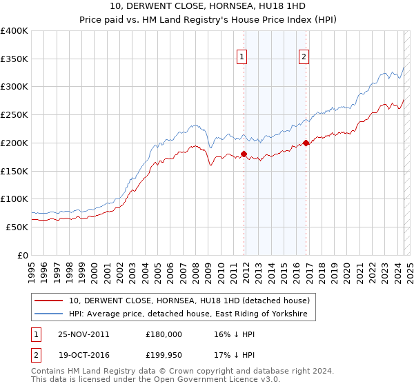 10, DERWENT CLOSE, HORNSEA, HU18 1HD: Price paid vs HM Land Registry's House Price Index