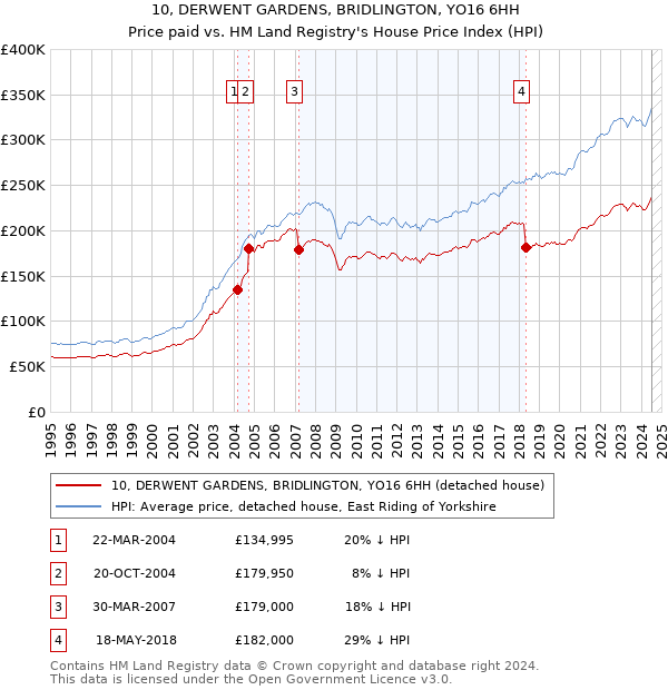 10, DERWENT GARDENS, BRIDLINGTON, YO16 6HH: Price paid vs HM Land Registry's House Price Index