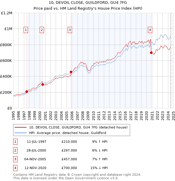 10, DEVOIL CLOSE, GUILDFORD, GU4 7FG: Price paid vs HM Land Registry's House Price Index