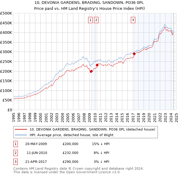 10, DEVONIA GARDENS, BRADING, SANDOWN, PO36 0PL: Price paid vs HM Land Registry's House Price Index