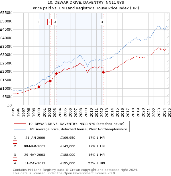 10, DEWAR DRIVE, DAVENTRY, NN11 9YS: Price paid vs HM Land Registry's House Price Index