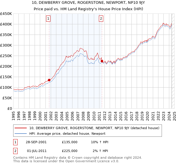 10, DEWBERRY GROVE, ROGERSTONE, NEWPORT, NP10 9JY: Price paid vs HM Land Registry's House Price Index