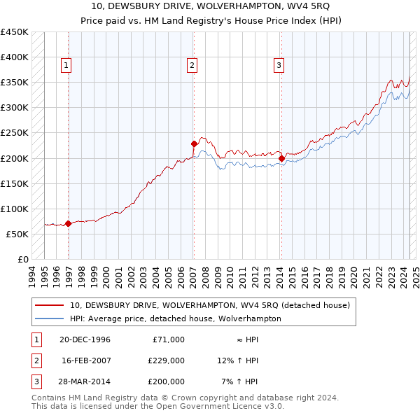 10, DEWSBURY DRIVE, WOLVERHAMPTON, WV4 5RQ: Price paid vs HM Land Registry's House Price Index