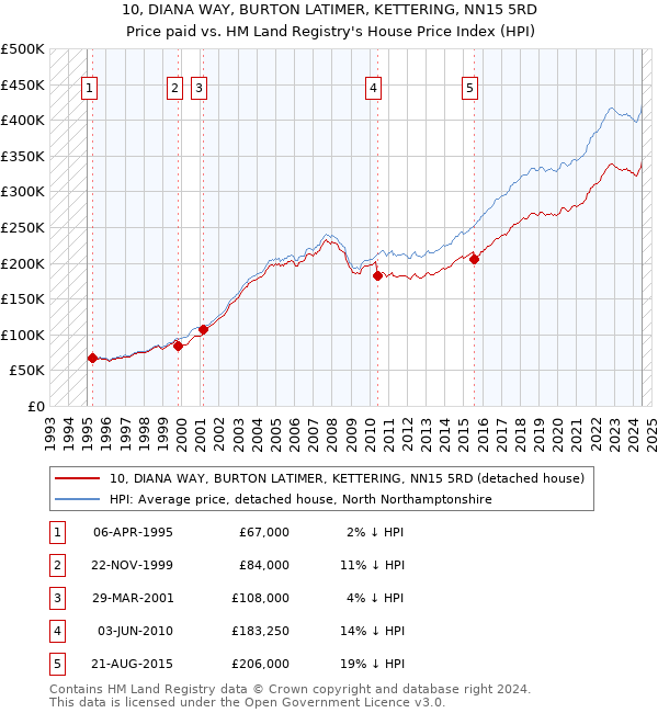 10, DIANA WAY, BURTON LATIMER, KETTERING, NN15 5RD: Price paid vs HM Land Registry's House Price Index