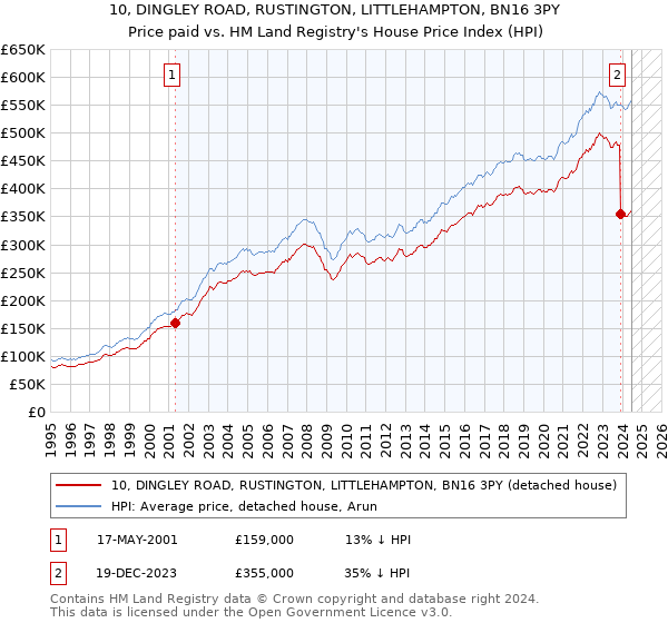 10, DINGLEY ROAD, RUSTINGTON, LITTLEHAMPTON, BN16 3PY: Price paid vs HM Land Registry's House Price Index