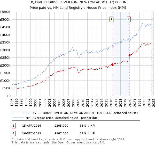 10, DIVETT DRIVE, LIVERTON, NEWTON ABBOT, TQ12 6UN: Price paid vs HM Land Registry's House Price Index