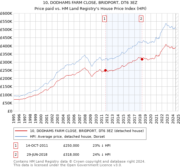 10, DODHAMS FARM CLOSE, BRIDPORT, DT6 3EZ: Price paid vs HM Land Registry's House Price Index