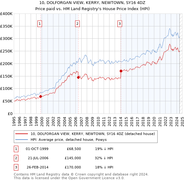 10, DOLFORGAN VIEW, KERRY, NEWTOWN, SY16 4DZ: Price paid vs HM Land Registry's House Price Index