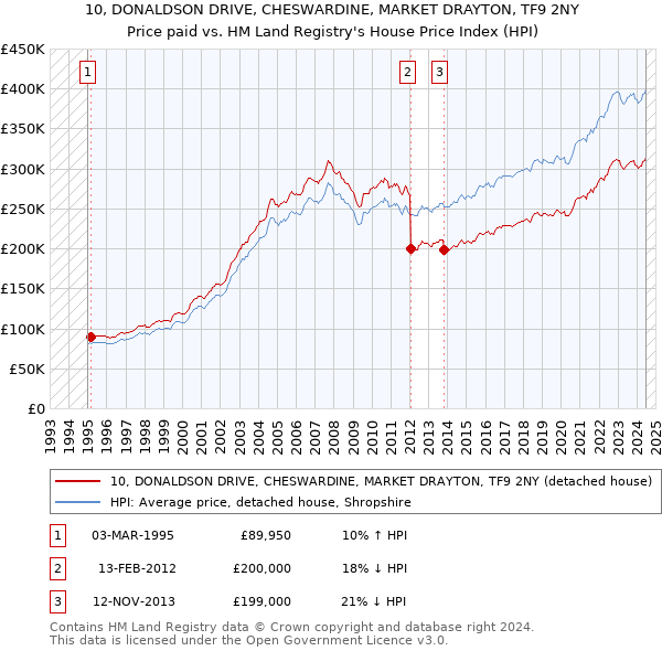 10, DONALDSON DRIVE, CHESWARDINE, MARKET DRAYTON, TF9 2NY: Price paid vs HM Land Registry's House Price Index