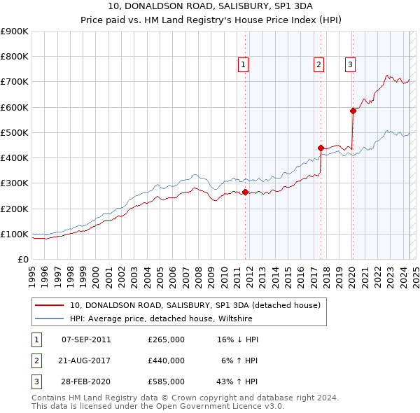 10, DONALDSON ROAD, SALISBURY, SP1 3DA: Price paid vs HM Land Registry's House Price Index