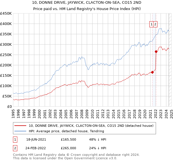 10, DONNE DRIVE, JAYWICK, CLACTON-ON-SEA, CO15 2ND: Price paid vs HM Land Registry's House Price Index