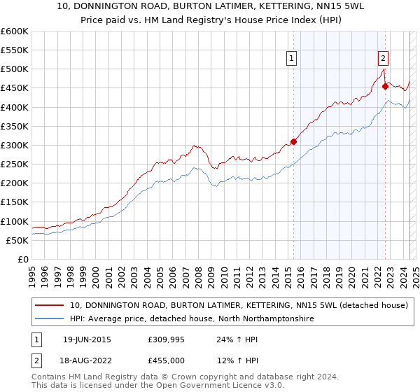 10, DONNINGTON ROAD, BURTON LATIMER, KETTERING, NN15 5WL: Price paid vs HM Land Registry's House Price Index