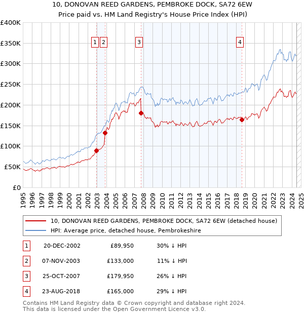 10, DONOVAN REED GARDENS, PEMBROKE DOCK, SA72 6EW: Price paid vs HM Land Registry's House Price Index