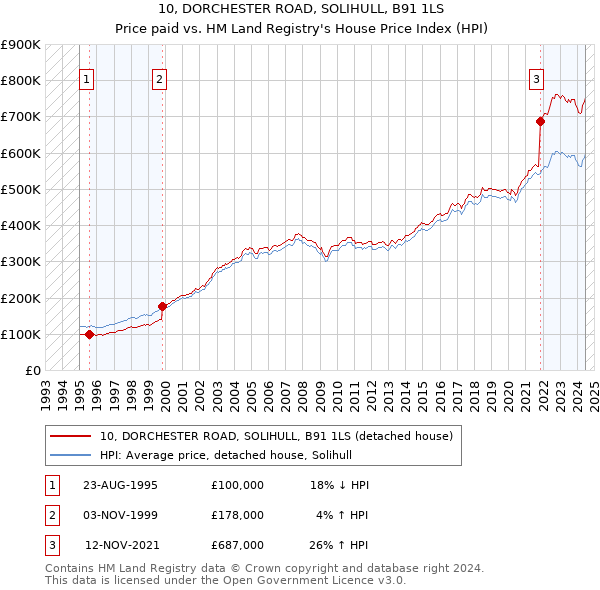 10, DORCHESTER ROAD, SOLIHULL, B91 1LS: Price paid vs HM Land Registry's House Price Index