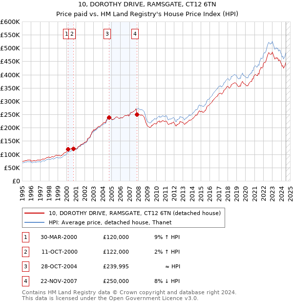 10, DOROTHY DRIVE, RAMSGATE, CT12 6TN: Price paid vs HM Land Registry's House Price Index