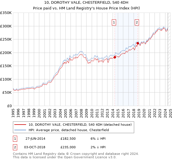 10, DOROTHY VALE, CHESTERFIELD, S40 4DH: Price paid vs HM Land Registry's House Price Index