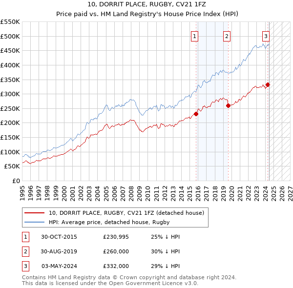 10, DORRIT PLACE, RUGBY, CV21 1FZ: Price paid vs HM Land Registry's House Price Index