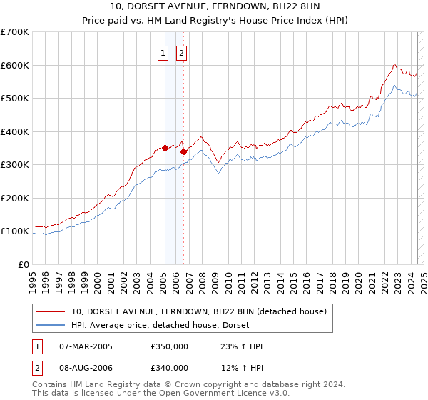 10, DORSET AVENUE, FERNDOWN, BH22 8HN: Price paid vs HM Land Registry's House Price Index