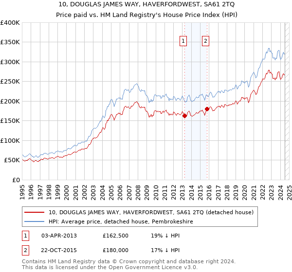 10, DOUGLAS JAMES WAY, HAVERFORDWEST, SA61 2TQ: Price paid vs HM Land Registry's House Price Index