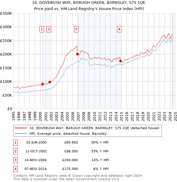 10, DOVEBUSH WAY, BARUGH GREEN, BARNSLEY, S75 1QE: Price paid vs HM Land Registry's House Price Index