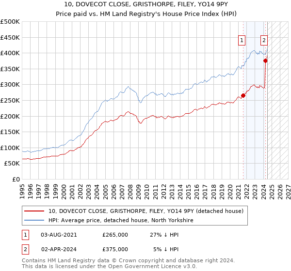 10, DOVECOT CLOSE, GRISTHORPE, FILEY, YO14 9PY: Price paid vs HM Land Registry's House Price Index