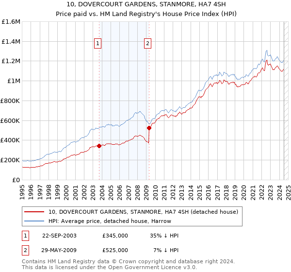 10, DOVERCOURT GARDENS, STANMORE, HA7 4SH: Price paid vs HM Land Registry's House Price Index