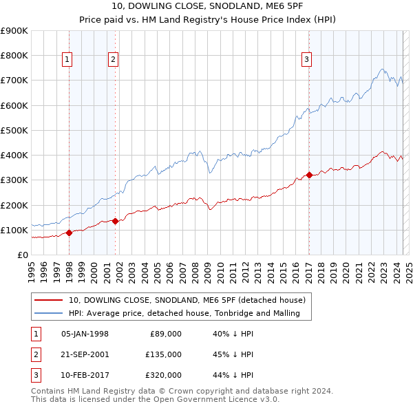 10, DOWLING CLOSE, SNODLAND, ME6 5PF: Price paid vs HM Land Registry's House Price Index