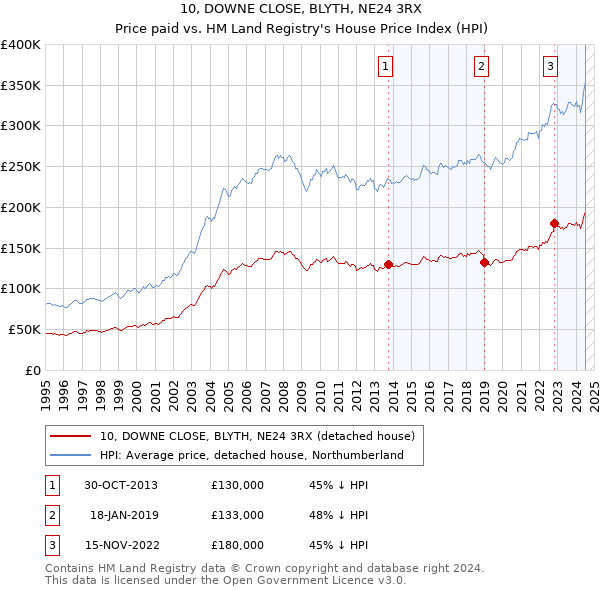 10, DOWNE CLOSE, BLYTH, NE24 3RX: Price paid vs HM Land Registry's House Price Index