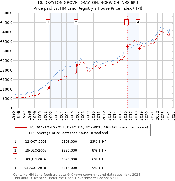 10, DRAYTON GROVE, DRAYTON, NORWICH, NR8 6PU: Price paid vs HM Land Registry's House Price Index