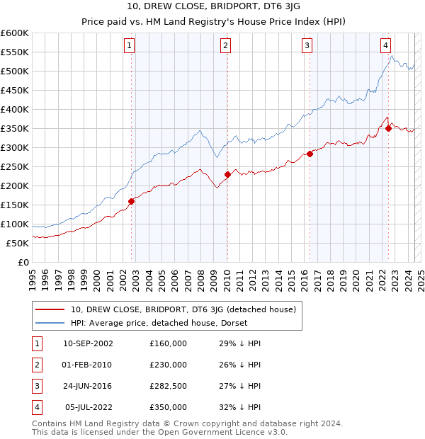 10, DREW CLOSE, BRIDPORT, DT6 3JG: Price paid vs HM Land Registry's House Price Index