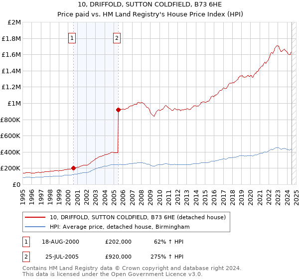 10, DRIFFOLD, SUTTON COLDFIELD, B73 6HE: Price paid vs HM Land Registry's House Price Index