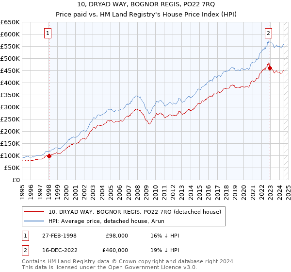 10, DRYAD WAY, BOGNOR REGIS, PO22 7RQ: Price paid vs HM Land Registry's House Price Index