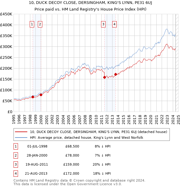 10, DUCK DECOY CLOSE, DERSINGHAM, KING'S LYNN, PE31 6UJ: Price paid vs HM Land Registry's House Price Index