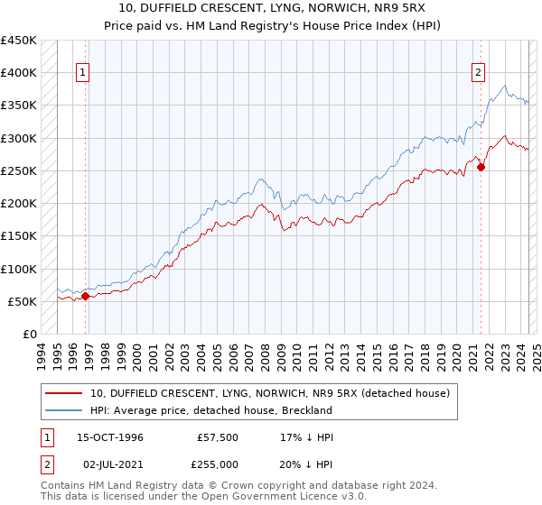 10, DUFFIELD CRESCENT, LYNG, NORWICH, NR9 5RX: Price paid vs HM Land Registry's House Price Index