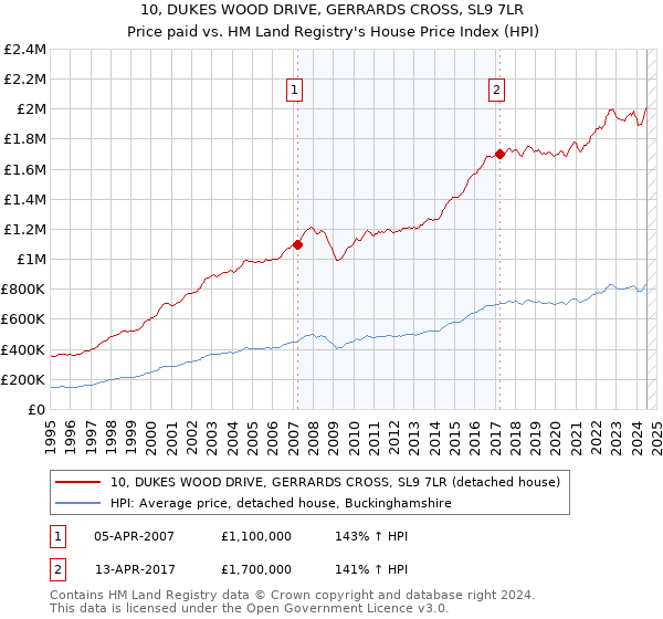 10, DUKES WOOD DRIVE, GERRARDS CROSS, SL9 7LR: Price paid vs HM Land Registry's House Price Index