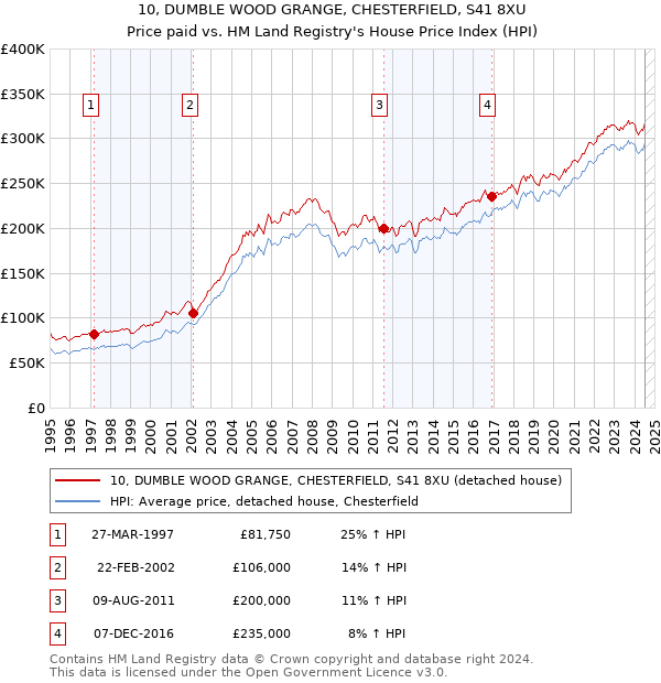 10, DUMBLE WOOD GRANGE, CHESTERFIELD, S41 8XU: Price paid vs HM Land Registry's House Price Index